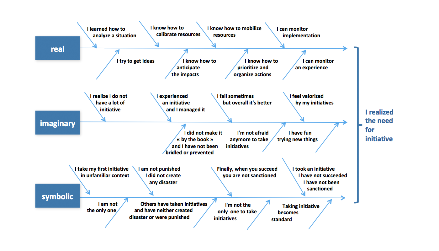 Staff evolutions and mental paths